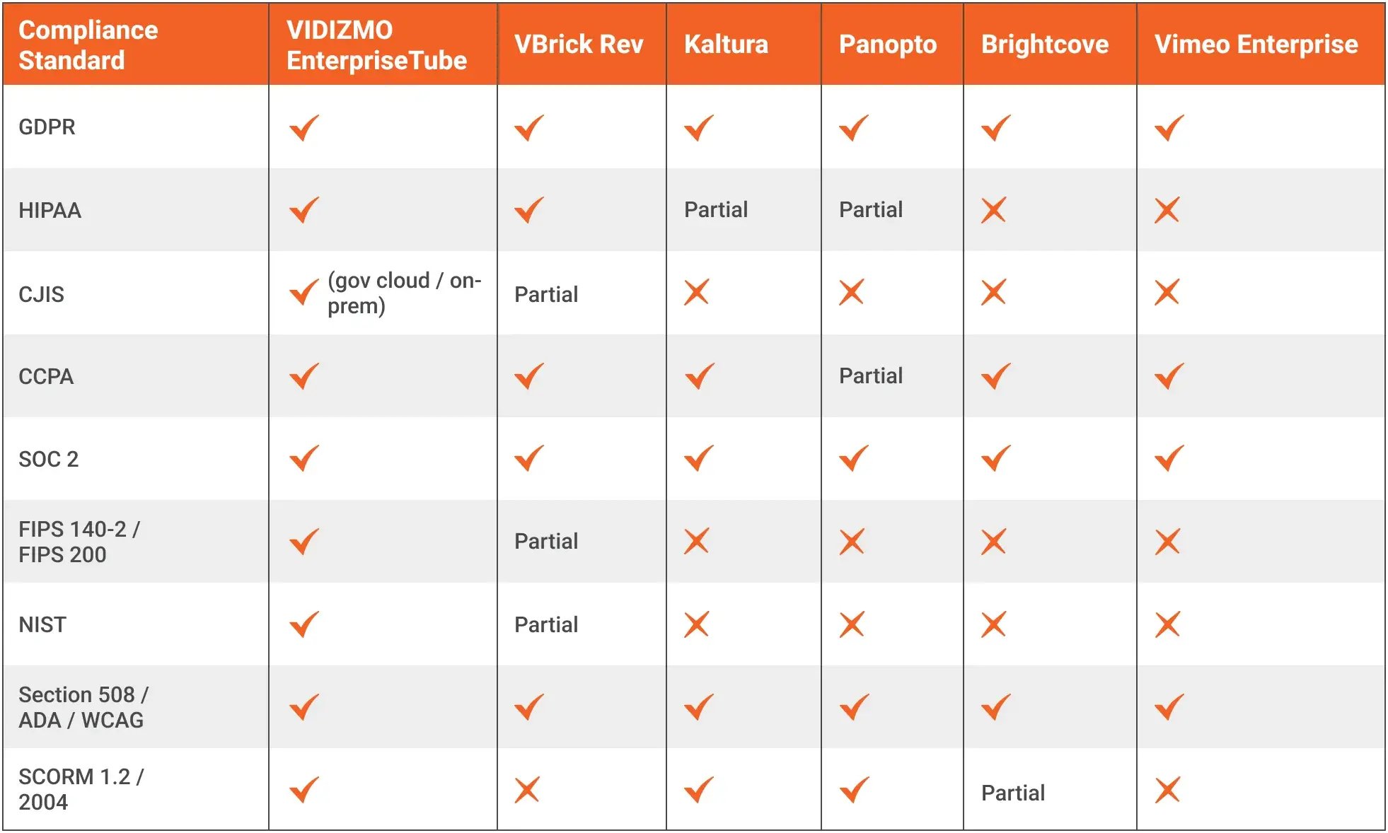 Compliance Matrix by Industry