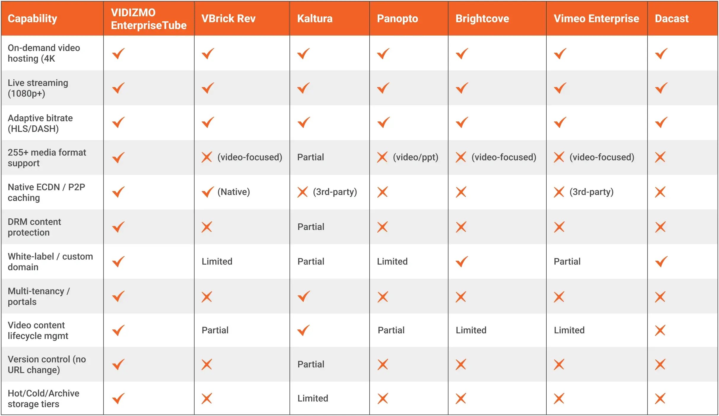 Core VOD and Streaming Features