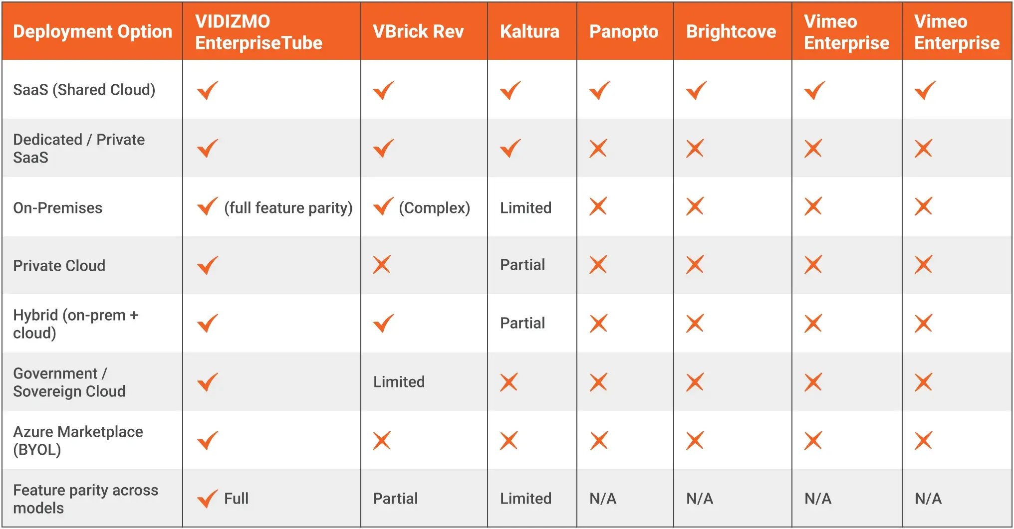 Deployment Model Comparison