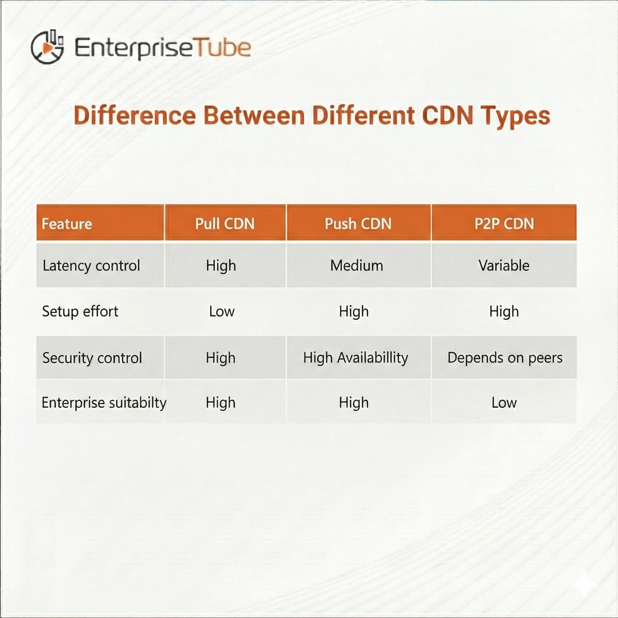 a comparison of different cdn types
