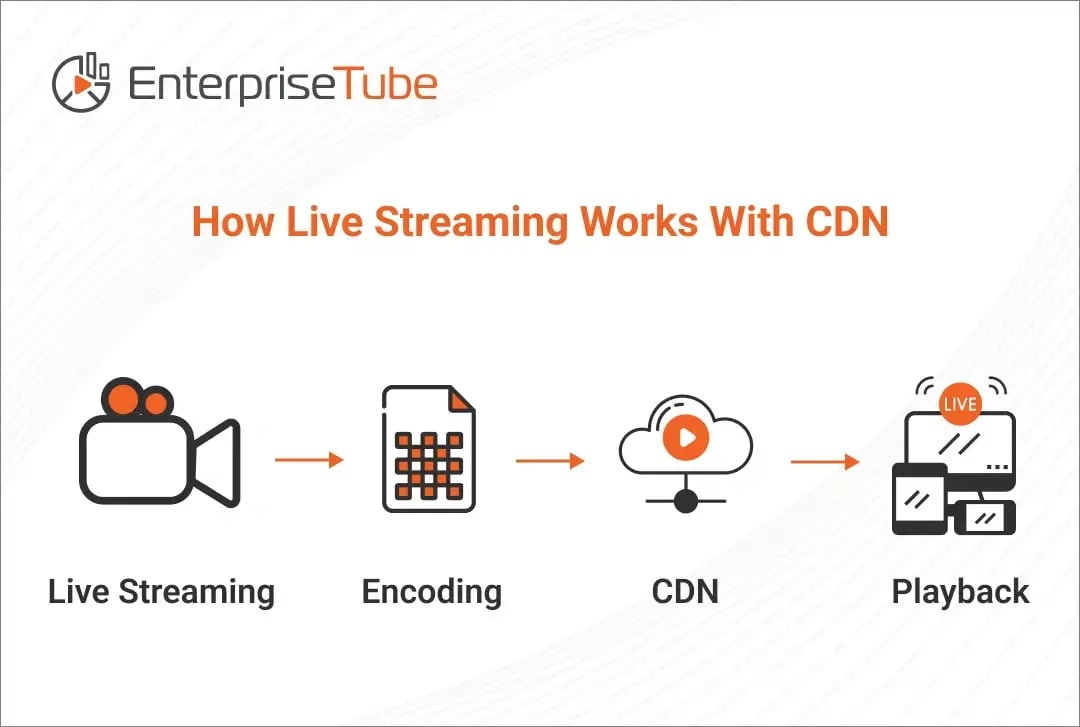 How-Live-Streaming-Works-With-CDN1-1-webp-webp