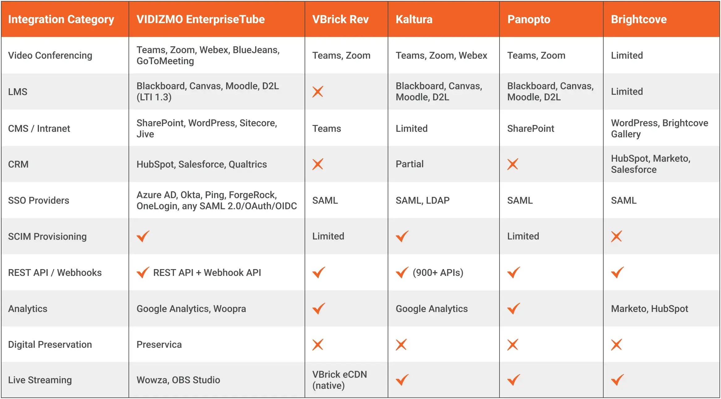 Integration Ecosystem Comparison