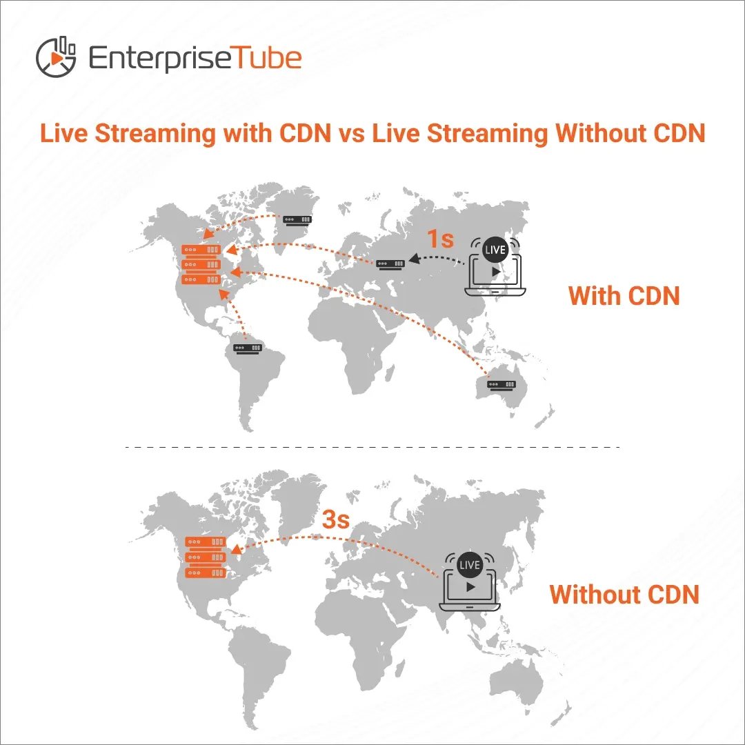 Live-Streaming-with-CDN-vs-Live-Streaming-Without-CDN-1-webp