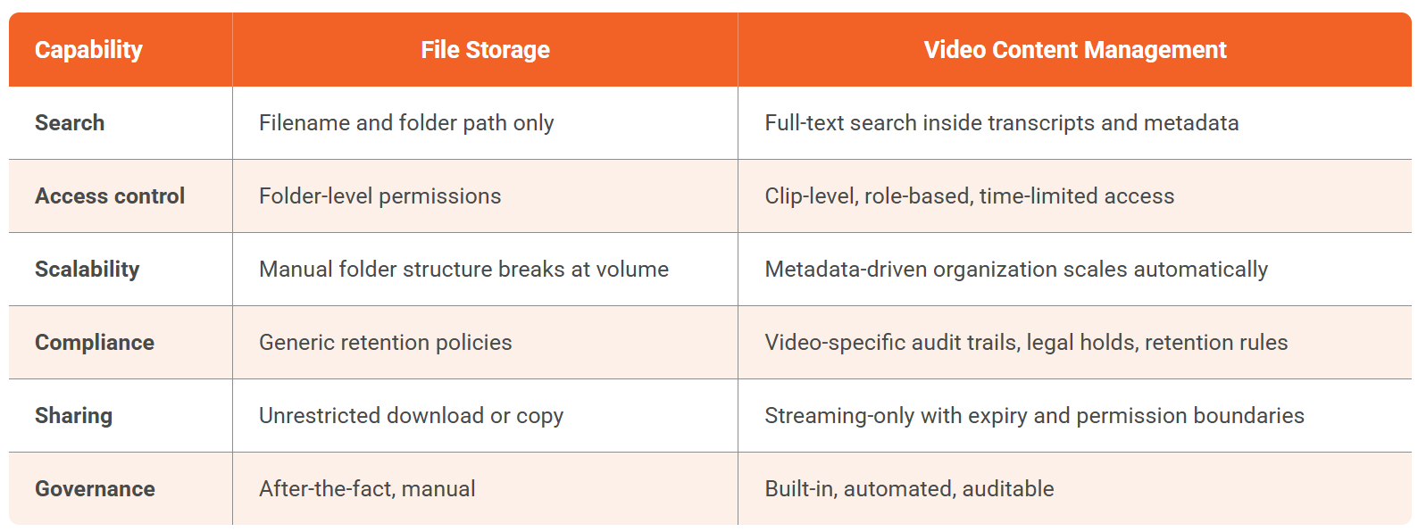 Video Content Management vs File Storage