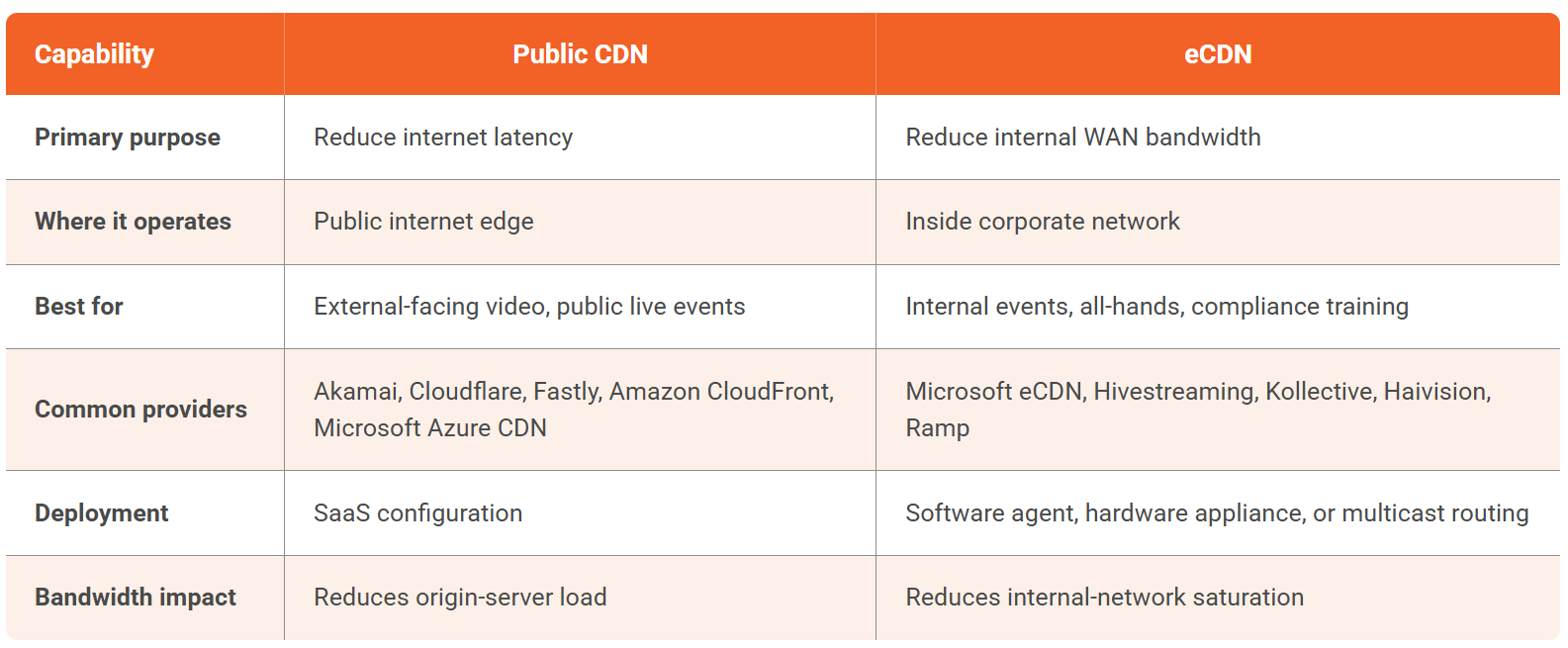 What Is an eCDN and How Does It Differ From a Public CDN?