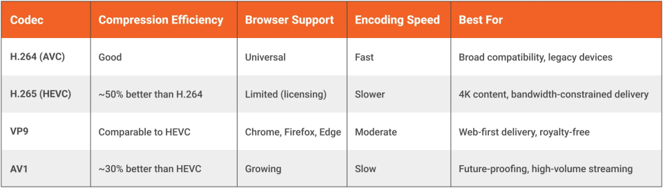 Video Codec Differeneces