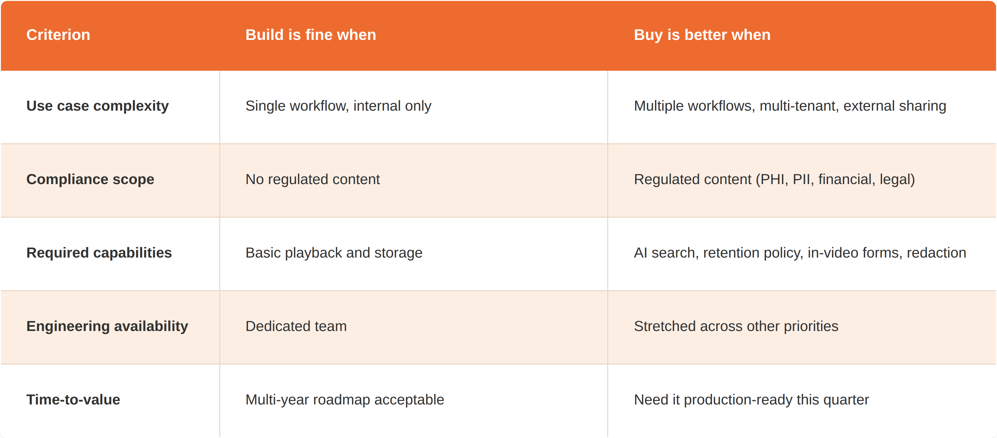 Build vs Buy: A Decision Framework for Video Portals
