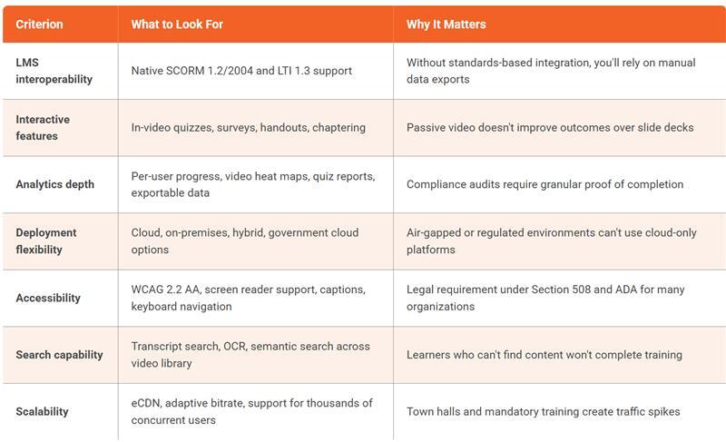 How to Evaluate a Video Platform for LMS Integration