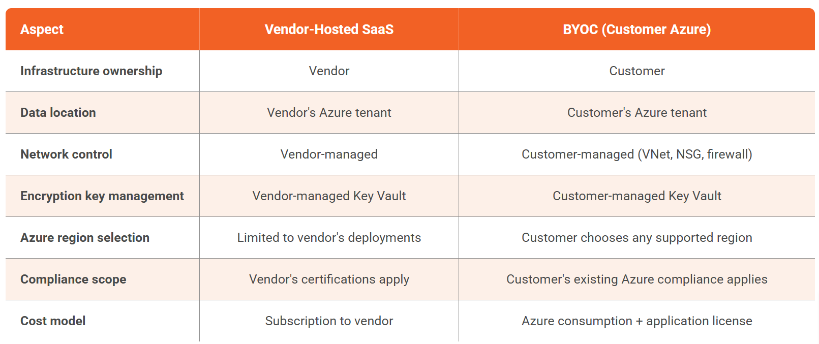 Vendor-Hosted SaaS vs BYOC